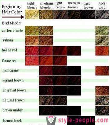 Hvordan man vælger en ny hårfarve til dig selv?